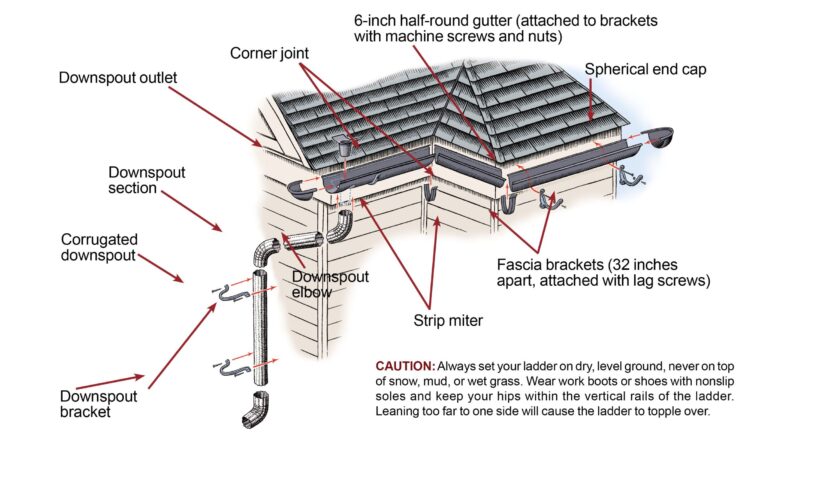 How to Properly Install Gutters for Optimal Rainwater Management in 2025